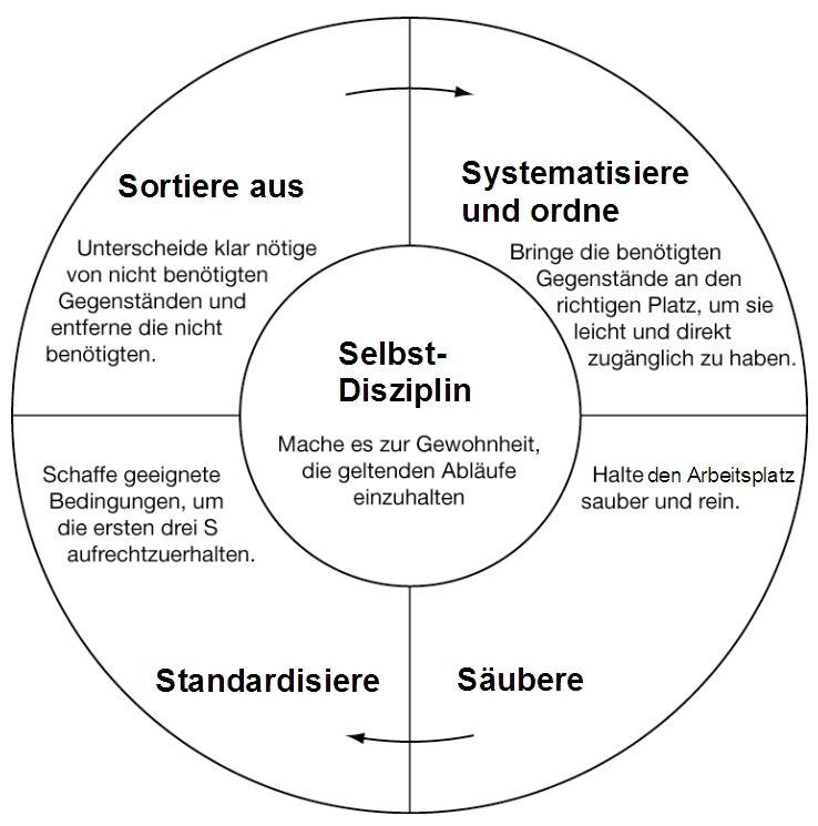 Anordnen & Strukturieren mit der 5S Methode