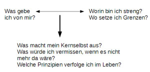 Kernselbst