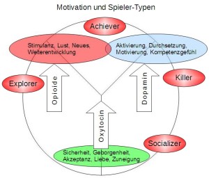 Spielertypen