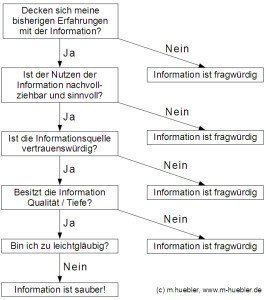 Fake News Heuristik